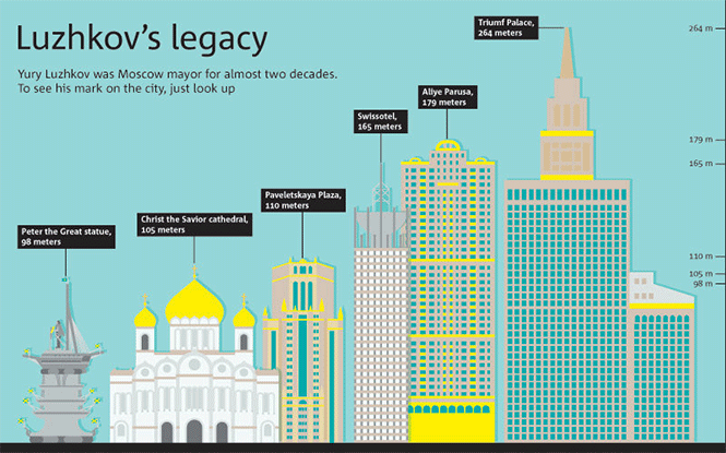 Luzhkov's Moscow Legacy