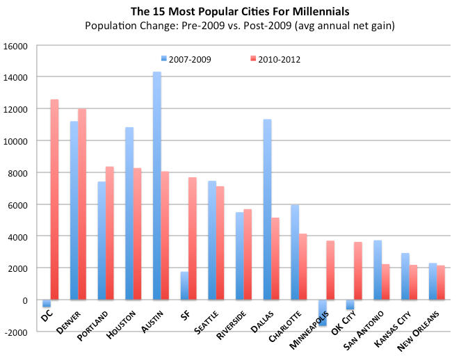 Top 15 cities for young people as of November 2013. Chart courtesy of The Atlantic.