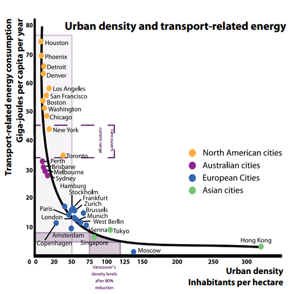 Research by Jeff Kenworthy and Peter Newman demonstrates the direct correlation between urban density and reduced need for GHG-emitting cars. Vancouver occupies the zone close to Toronto and Sydney where major gains can be made with relatively minor increases in density. Beyond the density of Vienna, conversely, increases in density provide proportionately less benefit.